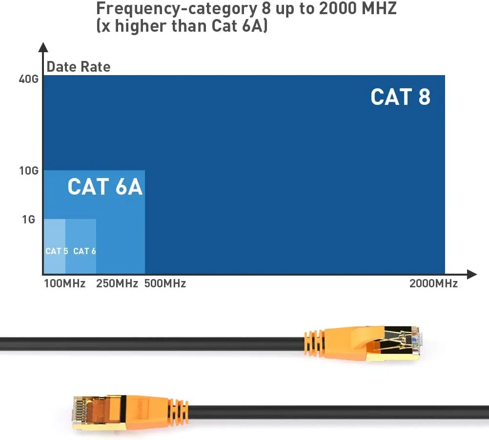 Network Cable, Shielded Ethernet Cable, Cat8 75ft Cable, Gold Plated RJ45 Connectors, 26AWG Cat8 Network Cable, Weatherproof 40Gbps 2000Mhz F/FTP LAN Cables for Gaming, Xbox, Modem, Router, PC